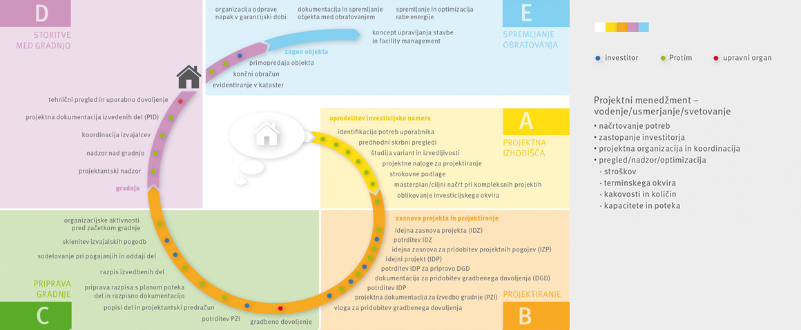 Integralno projektiranje